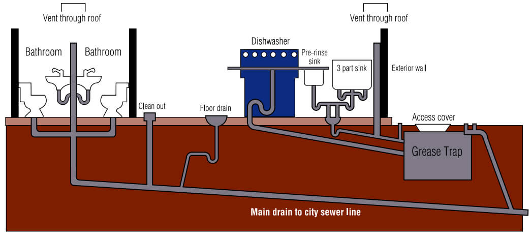 Commercial Drain System - Clean and Clear Drains - FloHawks Plumbing + Septic