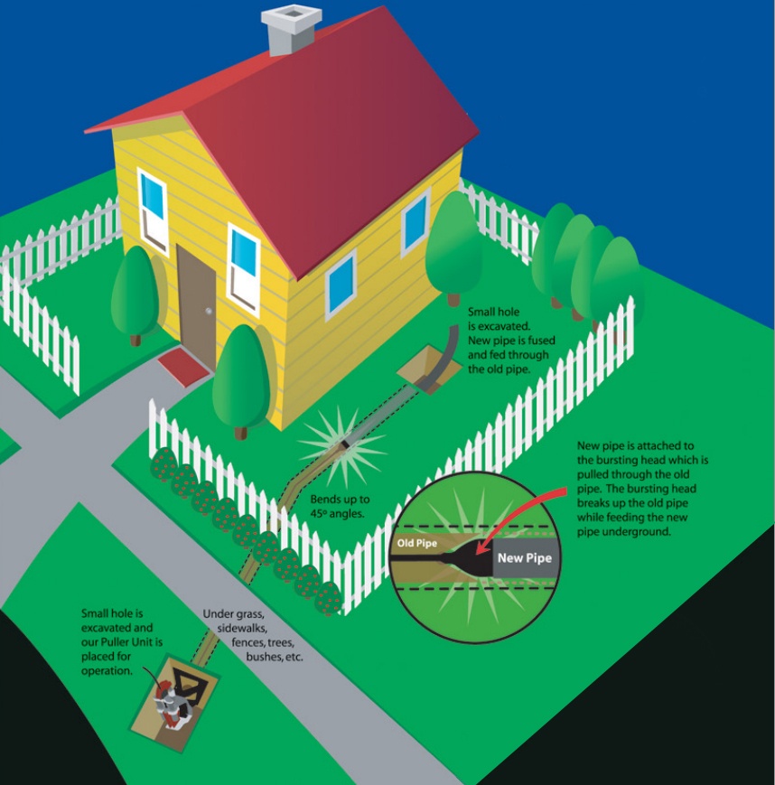 This detailed infographic showcases the benefits and processes of trenchless technology in plumbing. It highlights methods such as pipe bursting and pipe relining, minimizing disruption and preserving landscapes during sewer and water line repairs. Tailored for residents of Pierce and King County, Washington, served by FloHawks, the infographic explains how trenchless techniques reduce costs and environmental impact compared to traditional excavation methods. Visual representations demonstrate the stages of trenchless pipe installation and repair, emphasizing efficiency and durability. For innovative plumbing solutions and expert trenchless technology services, trust FloHawks to enhance your home's plumbing infrastructure with minimal disturbance.